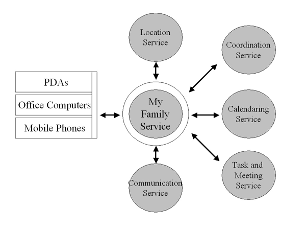 Figure 2.4: Family Life Ecosystem