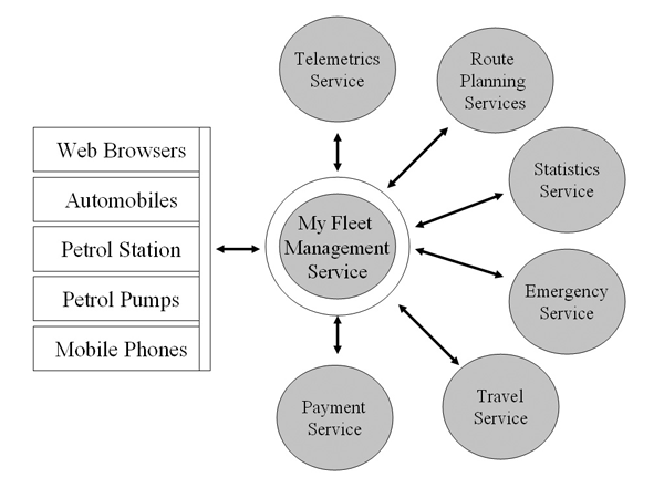 Figure 2.9: Fleet Management Ecosystem