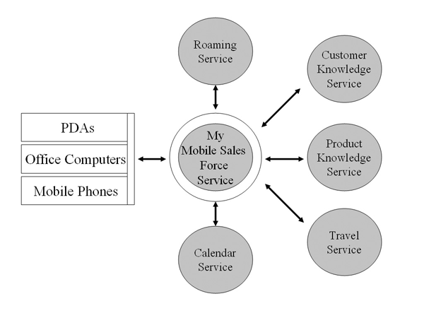 Figure 2.2: Mobile Sales Force Ecosystem