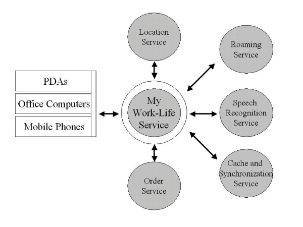 Figure 2.5: Work-Life Balance Ecosystem